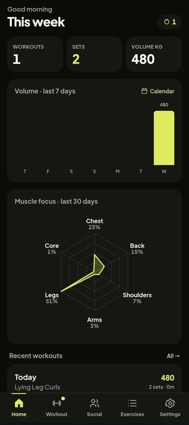 GymMate home screen: workouts, sets and total volume for the week, a seven-day volume chart, and a muscle-focus radar showing legs at 51 per cent.